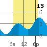Suisun Bay tide chart for Saturday, September 13, 2025