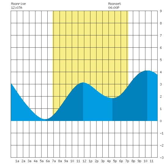 Suisun Bay tide chart for Monday, September 15, 2025