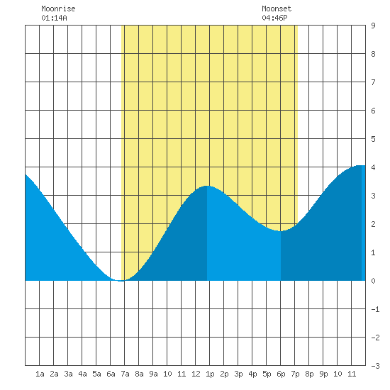 Suisun Bay tide chart for Tuesday, September 16, 2025