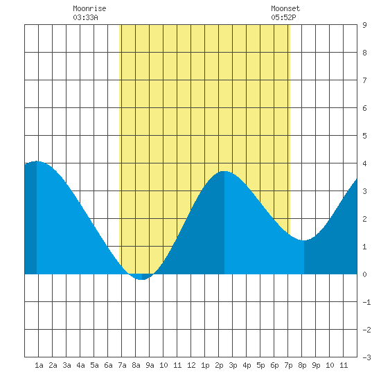 Suisun Bay tide chart for Thursday, September 18, 2025