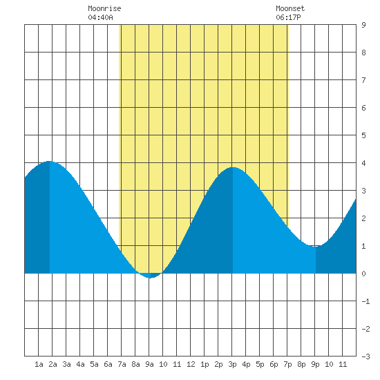 Suisun Bay tide chart for Friday, September 19, 2025