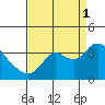 Suisun Bay tide chart for Monday, September 1, 2025