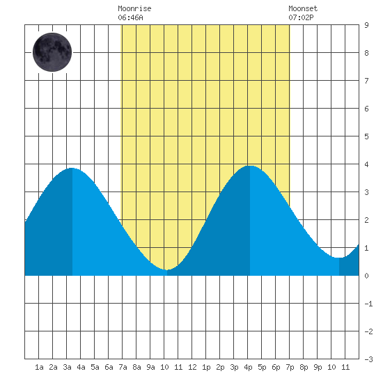 Suisun Bay tide chart for Sunday, September 21, 2025
