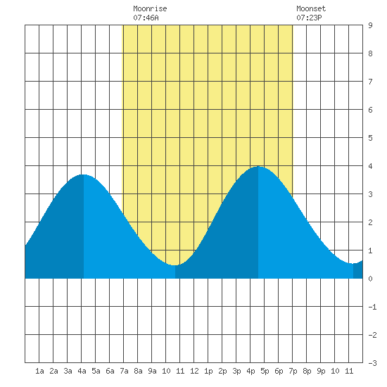 Suisun Bay tide chart for Monday, September 22, 2025