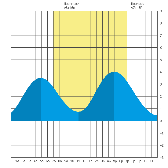 Suisun Bay tide chart for Tuesday, September 23, 2025