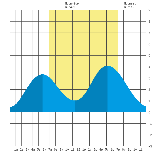 Suisun Bay tide chart for Wednesday, September 24, 2025