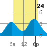 Suisun Bay tide chart for Wednesday, September 24, 2025