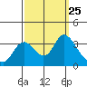 Suisun Bay tide chart for Thursday, September 25, 2025