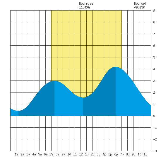 Suisun Bay tide chart for Friday, September 26, 2025