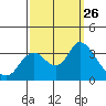 Suisun Bay tide chart for Friday, September 26, 2025