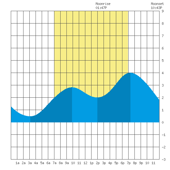 Suisun Bay tide chart for Sunday, September 28, 2025