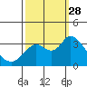 Suisun Bay tide chart for Sunday, September 28, 2025