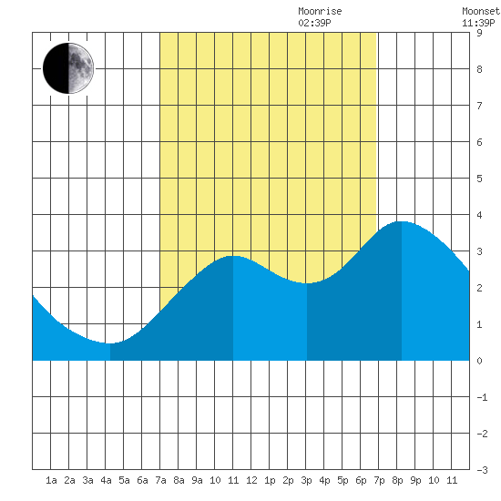 Suisun Bay tide chart for Monday, September 29, 2025