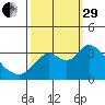 Suisun Bay tide chart for Monday, September 29, 2025