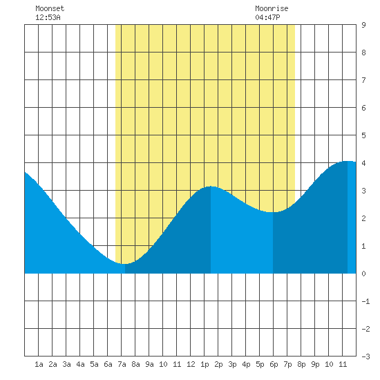Suisun Bay tide chart for Tuesday, September 2, 2025
