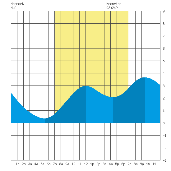 Suisun Bay tide chart for Tuesday, September 30, 2025