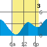 Suisun Bay tide chart for Wednesday, September 3, 2025