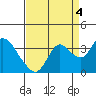Suisun Bay tide chart for Thursday, September 4, 2025