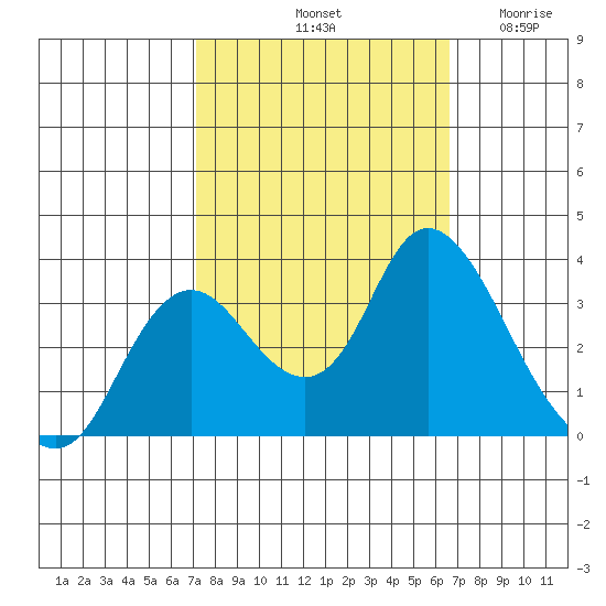 Suisun Bay tide chart for Friday, October 10, 2025