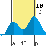 Suisun Bay tide chart for Friday, October 10, 2025