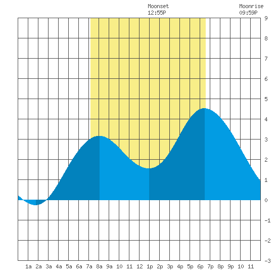 Suisun Bay tide chart for Saturday, October 11, 2025