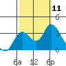 Suisun Bay tide chart for Saturday, October 11, 2025