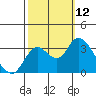 Suisun Bay tide chart for Sunday, October 12, 2025