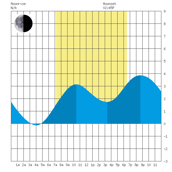 Suisun Bay tide chart for Monday, October 13, 2025