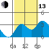 Suisun Bay tide chart for Monday, October 13, 2025