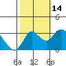 Suisun Bay tide chart for Tuesday, October 14, 2025