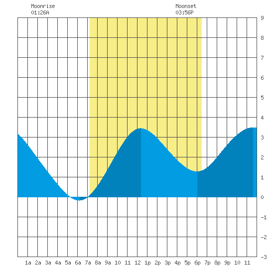 Suisun Bay tide chart for Wednesday, October 15, 2025
