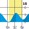 Suisun Bay tide chart for Thursday, October 16, 2025