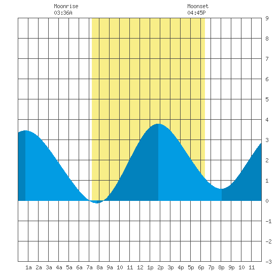 Suisun Bay tide chart for Friday, October 17, 2025