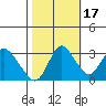 Suisun Bay tide chart for Friday, October 17, 2025