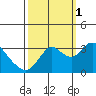 Suisun Bay tide chart for Wednesday, October 1, 2025