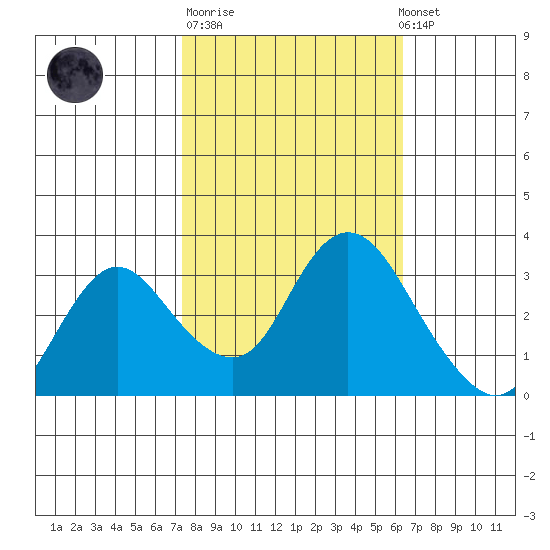 Suisun Bay tide chart for Tuesday, October 21, 2025