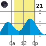 Suisun Bay tide chart for Tuesday, October 21, 2025