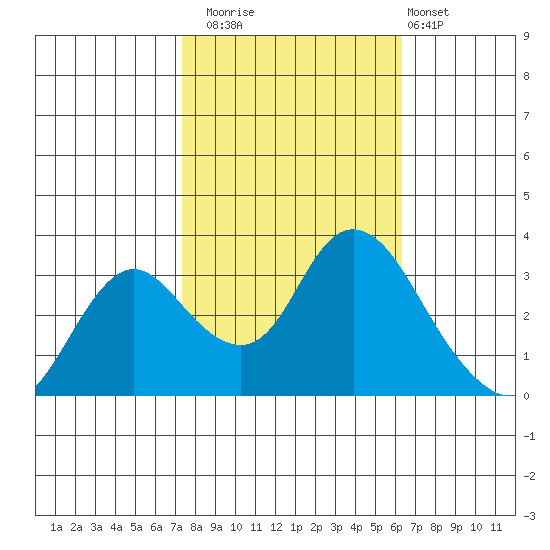 Suisun Bay tide chart for Wednesday, October 22, 2025