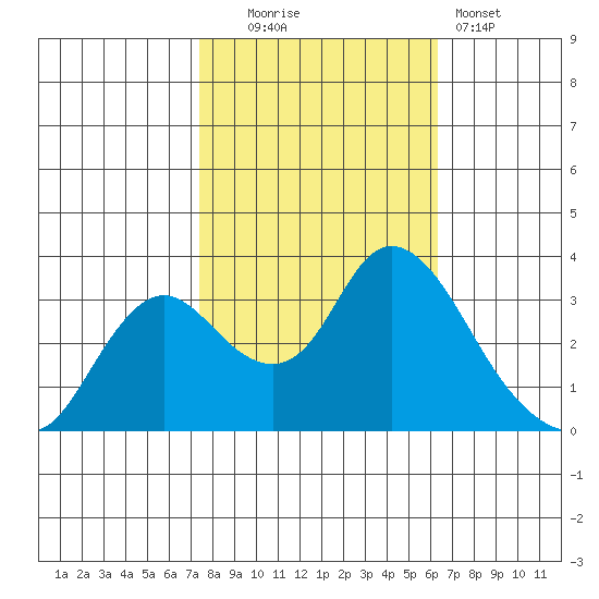 Suisun Bay tide chart for Thursday, October 23, 2025