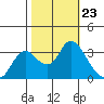 Suisun Bay tide chart for Thursday, October 23, 2025