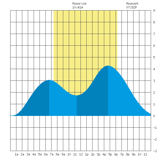 Suisun Bay tide chart for Friday, October 24, 2025
