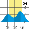 Suisun Bay tide chart for Friday, October 24, 2025