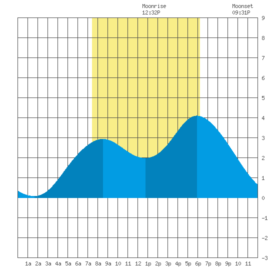 Suisun Bay tide chart for Sunday, October 26, 2025