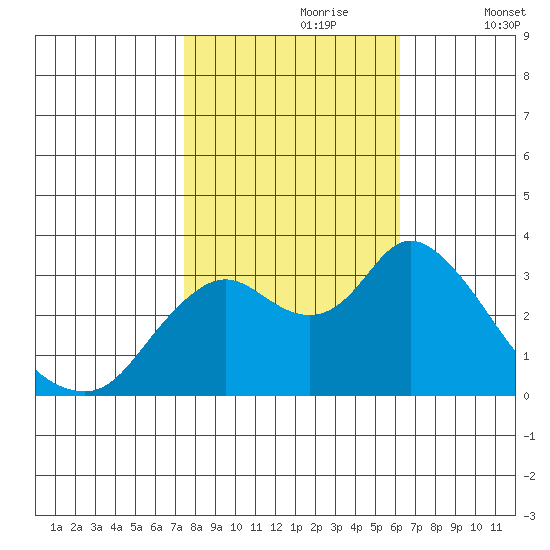 Suisun Bay tide chart for Monday, October 27, 2025