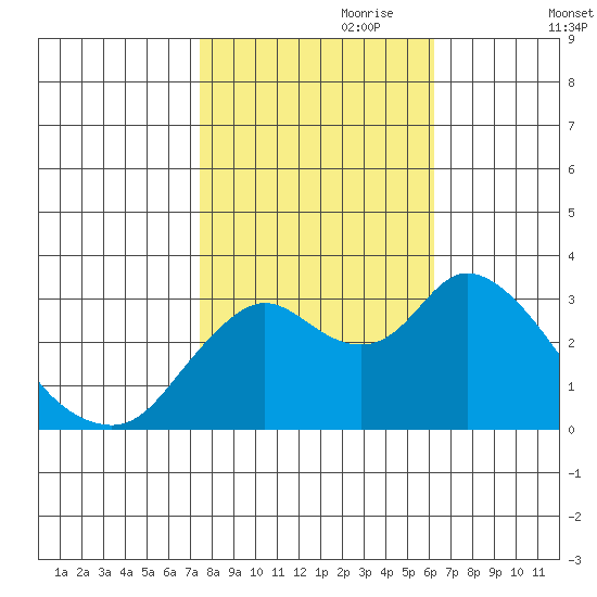 Suisun Bay tide chart for Tuesday, October 28, 2025
