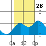 Suisun Bay tide chart for Tuesday, October 28, 2025