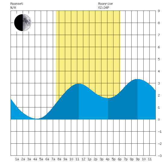 Suisun Bay tide chart for Wednesday, October 29, 2025