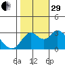 Suisun Bay tide chart for Wednesday, October 29, 2025