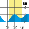 Suisun Bay tide chart for Thursday, October 30, 2025
