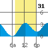 Suisun Bay tide chart for Friday, October 31, 2025